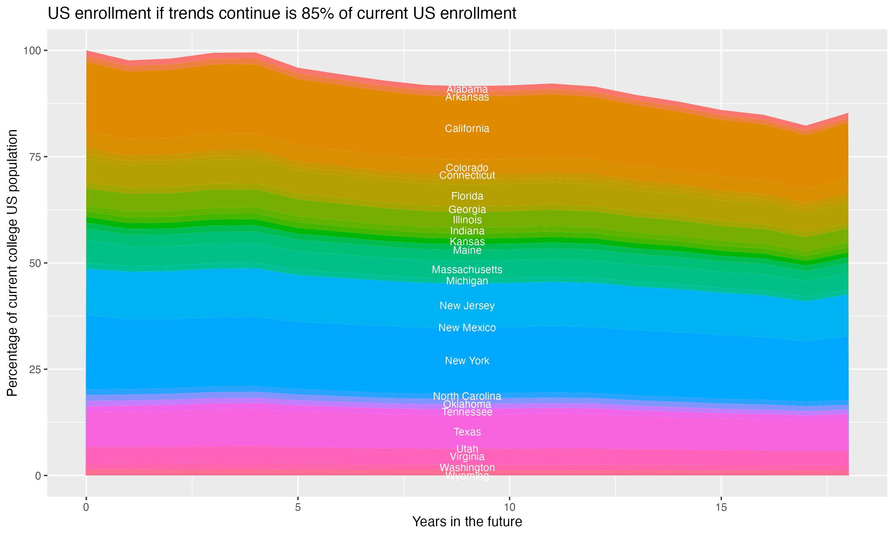 Stacked area plot showing trends if enrollment of 18 year olds per state stay constant; it will be 85percent of the current population.