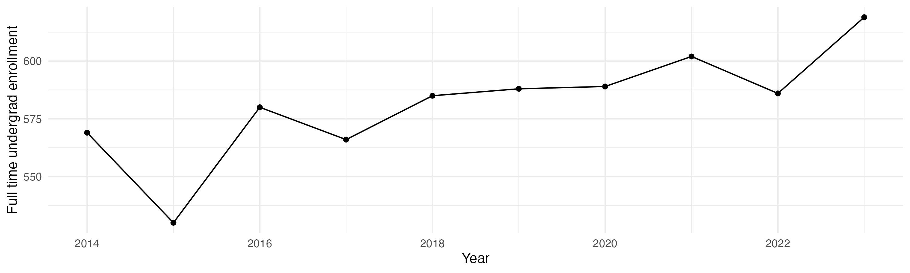 Line plot showing the the full time undergraduate enrollment over time