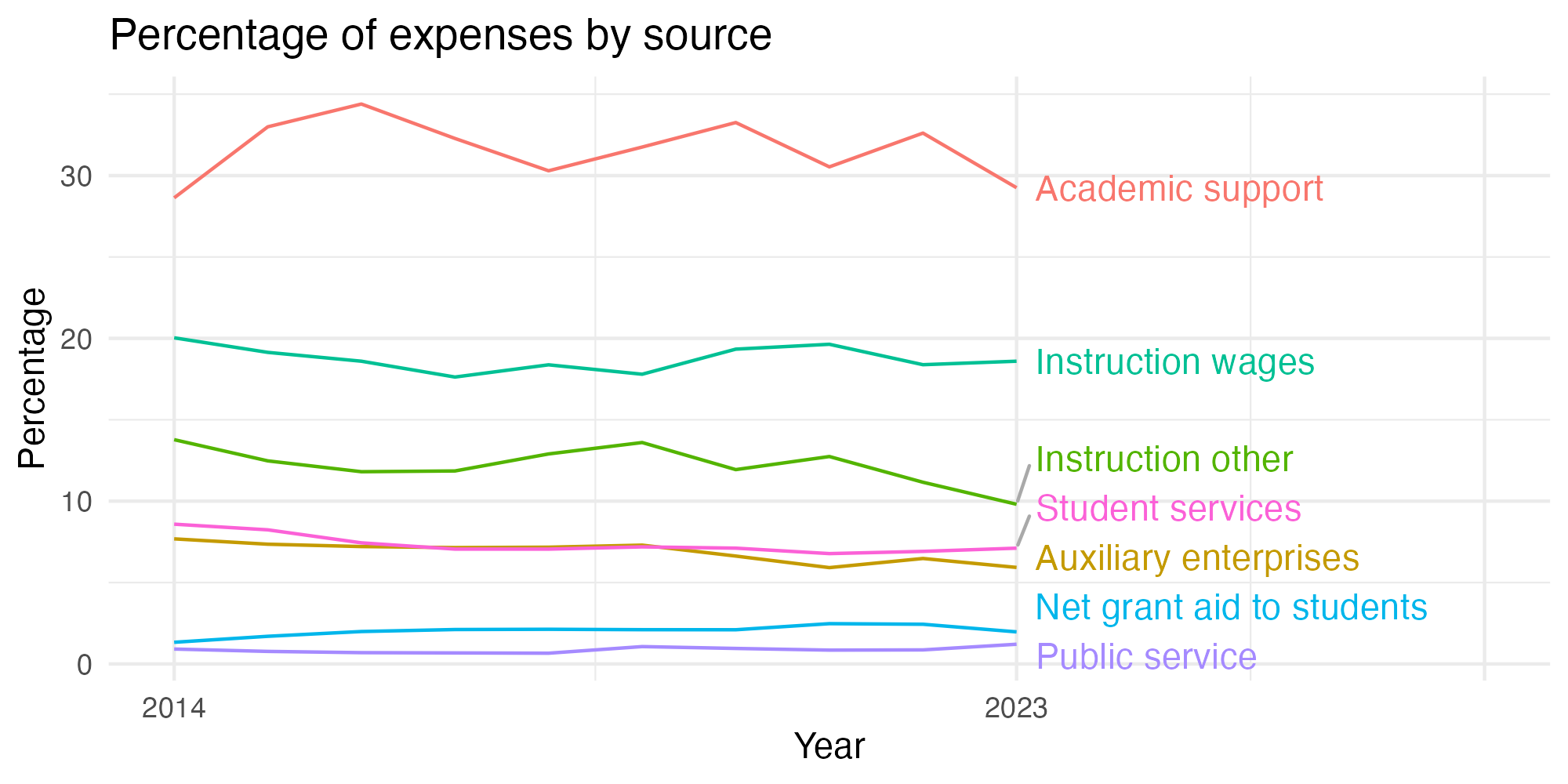 Line plot showing expenses by category over time.
