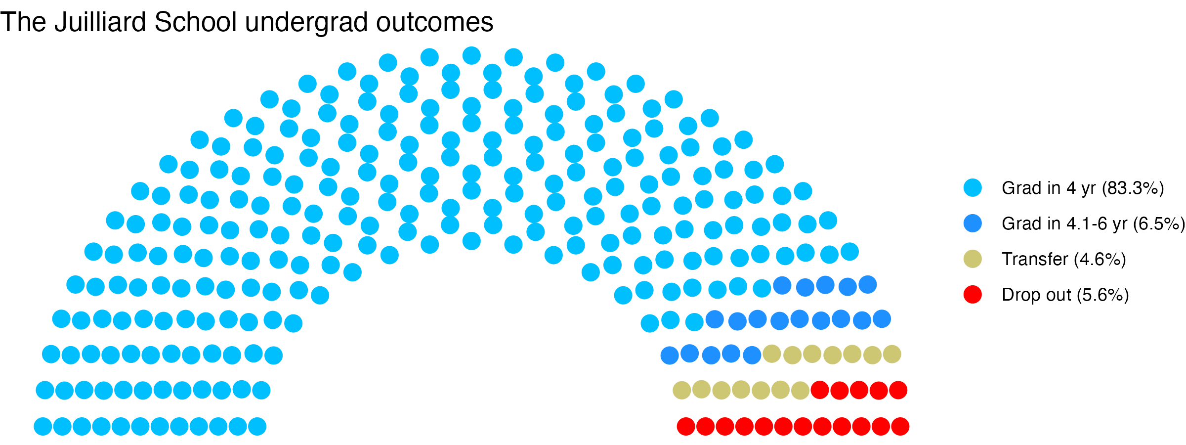 Parliament plot showing the outcomes for full time undergraduates