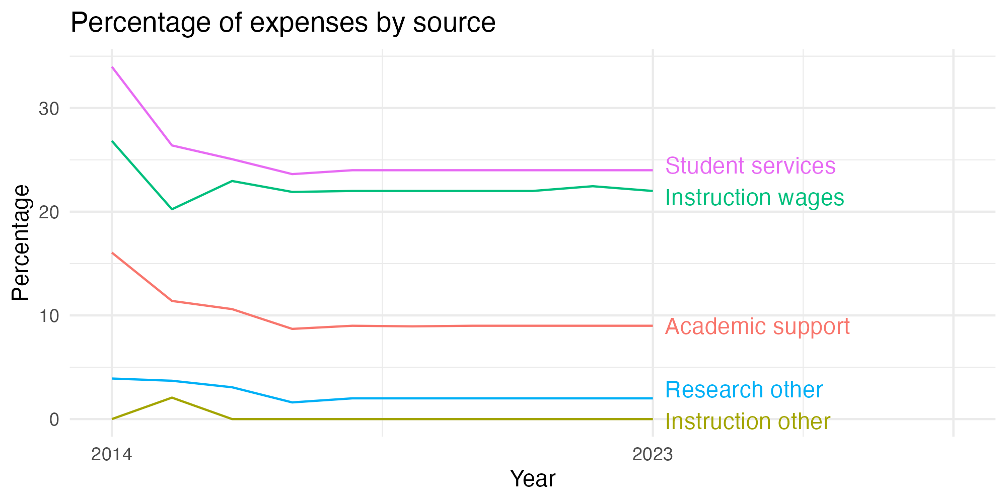 Line plot showing expenses by category over time.