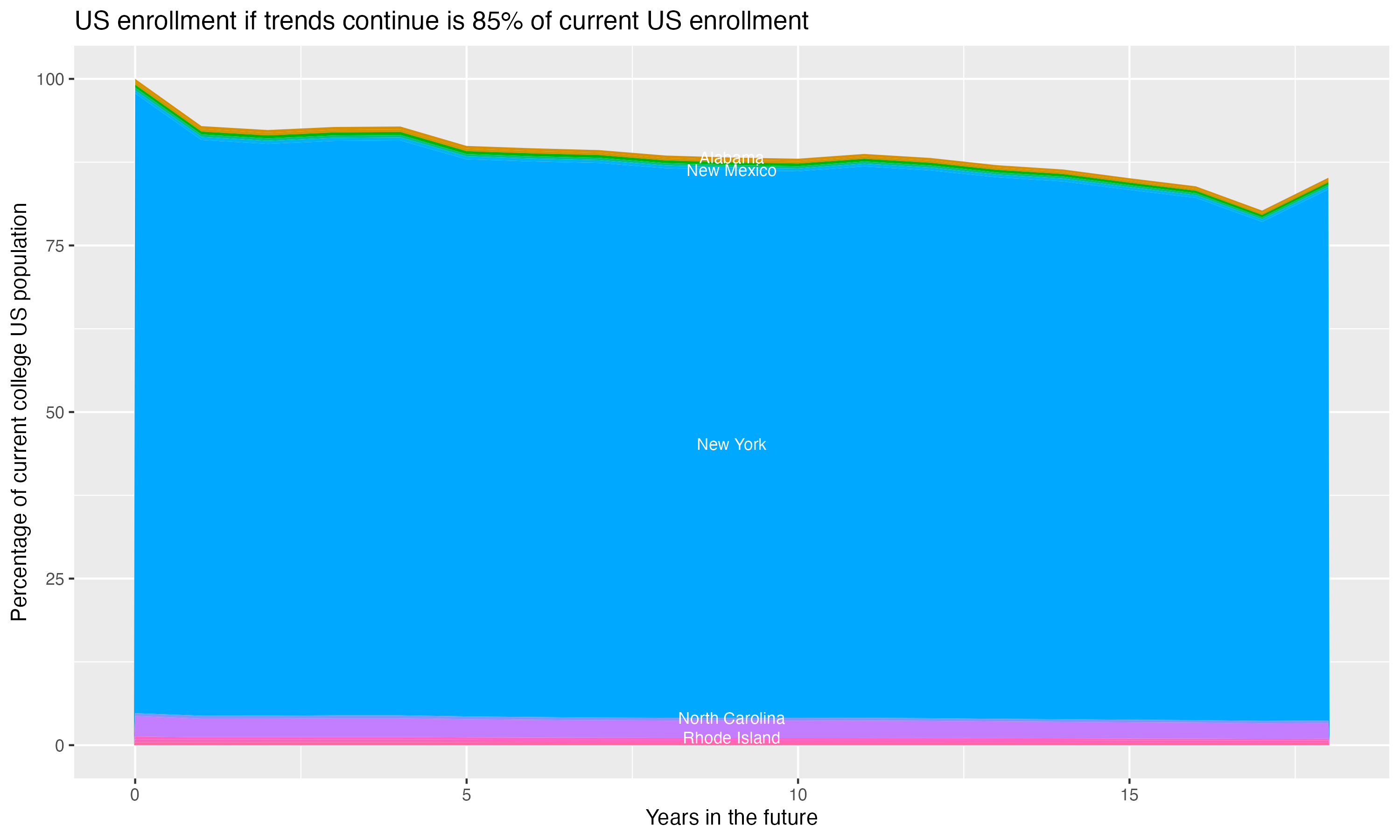 Stacked area plot showing trends if enrollment of 18 year olds per state stay constant; it will be 85percent of the current population.
