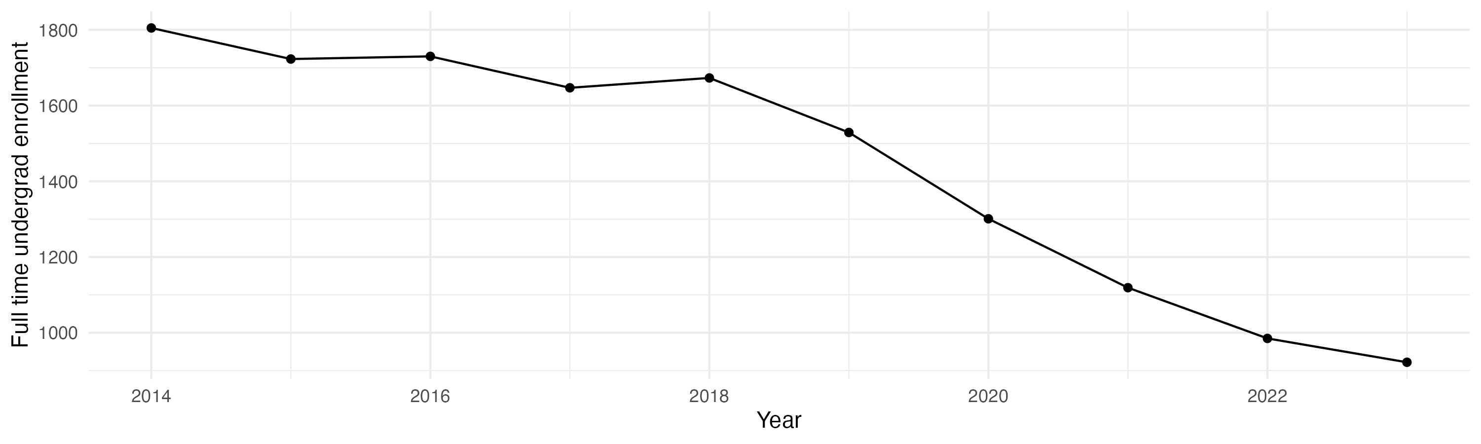 Line plot showing the the full time undergraduate enrollment over time