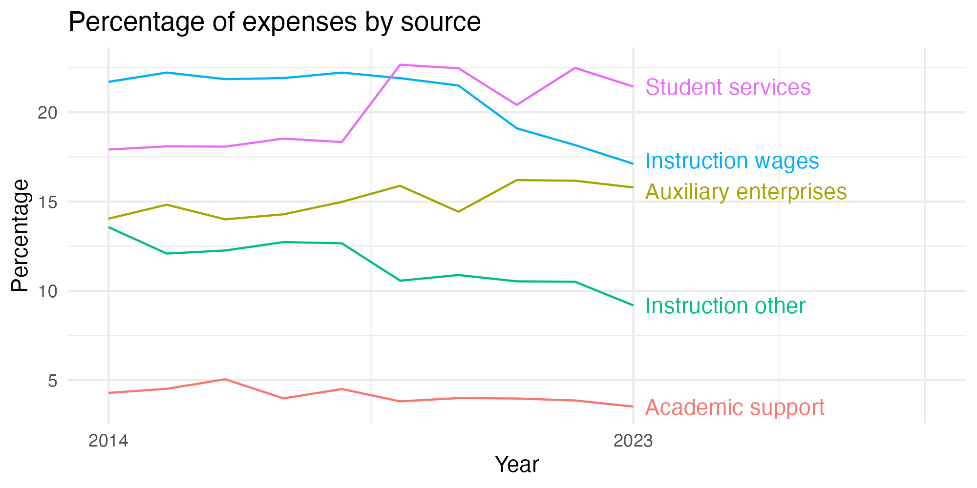 Line plot showing expenses by category over time.