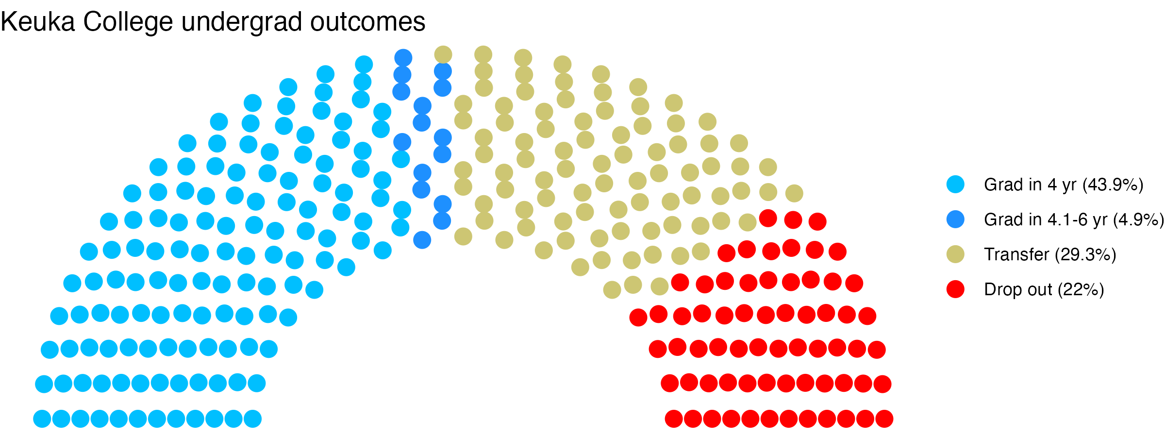 Parliament plot showing the outcomes for full time undergraduates