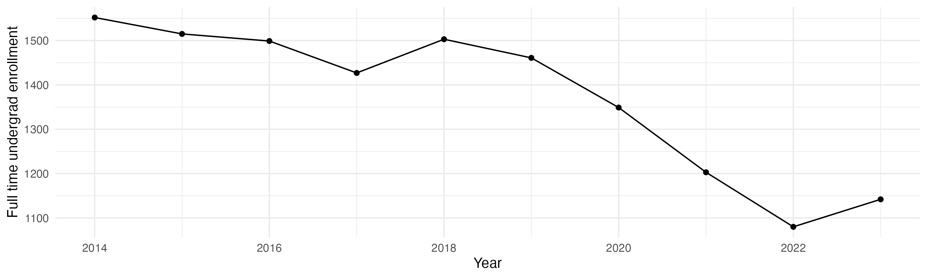 Line plot showing the the full time undergraduate enrollment over time