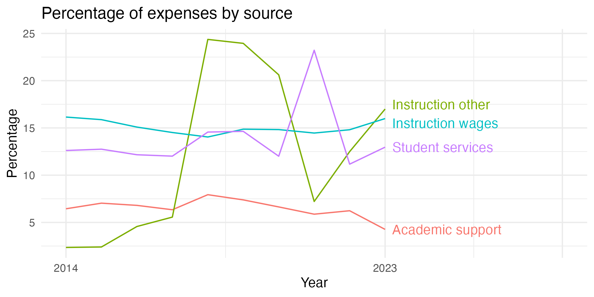 Line plot showing expenses by category over time.