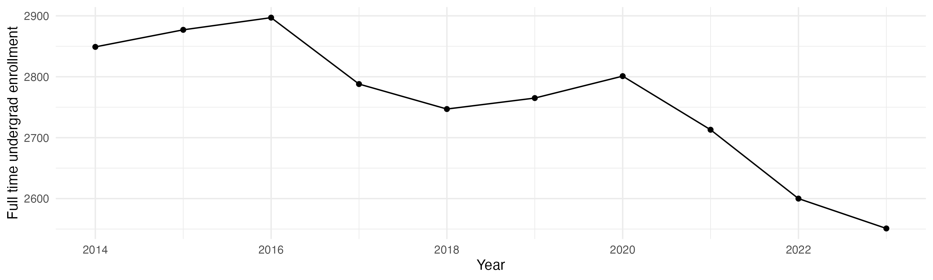 Line plot showing the the full time undergraduate enrollment over time