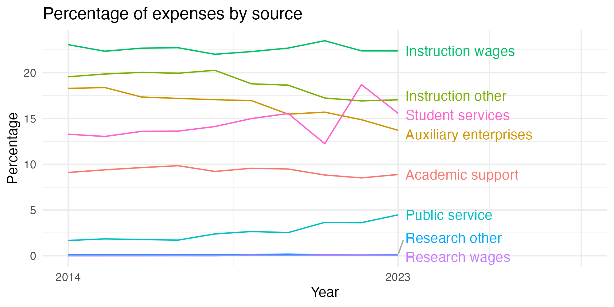 Line plot showing expenses by category over time.