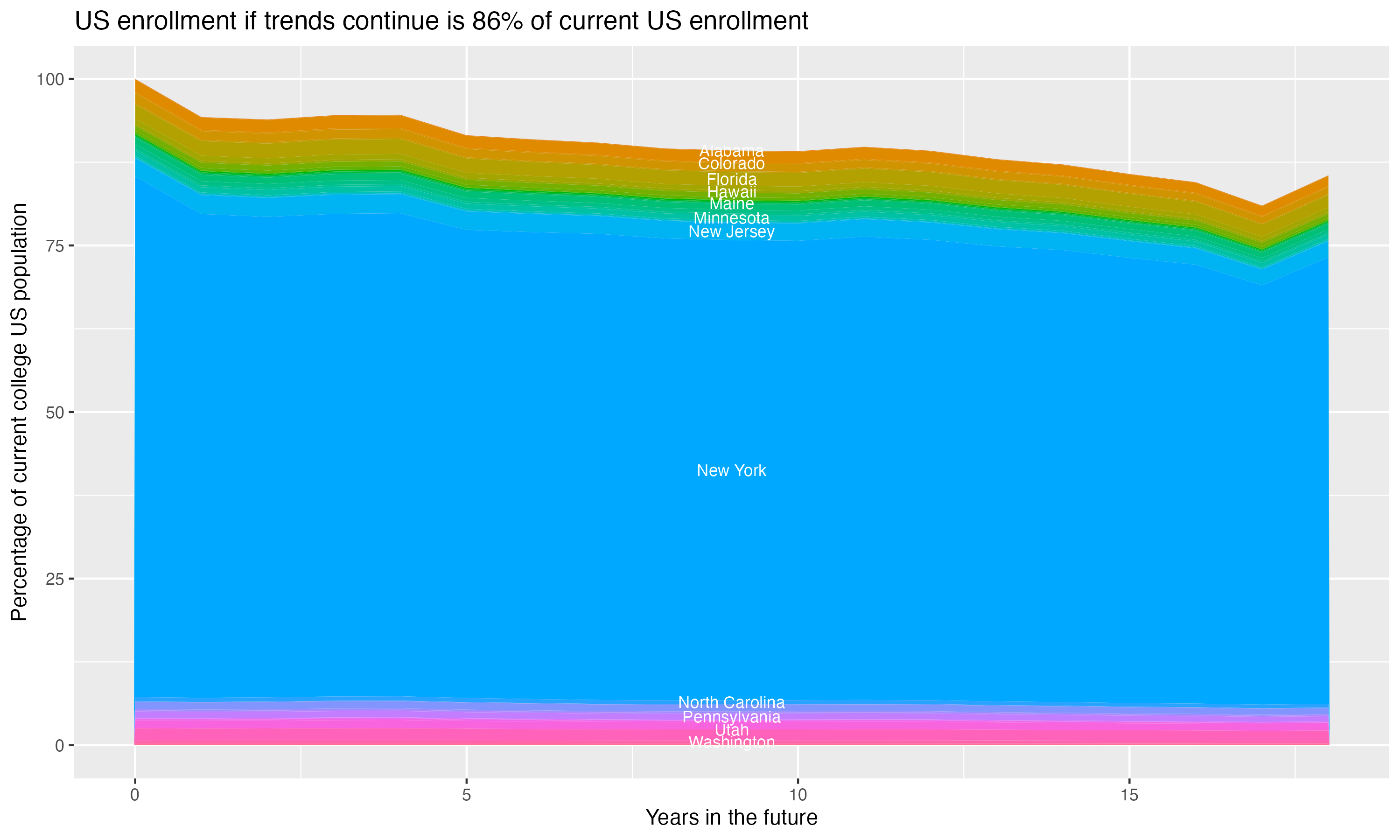 Stacked area plot showing trends if enrollment of 18 year olds per state stay constant; it will be 86percent of the current population.
