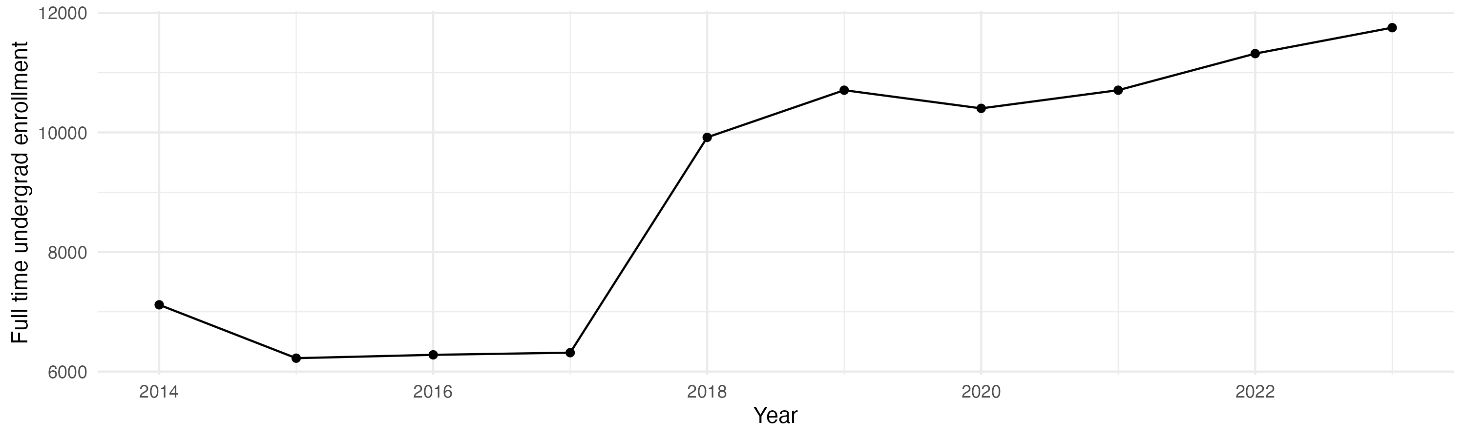 Line plot showing the the full time undergraduate enrollment over time