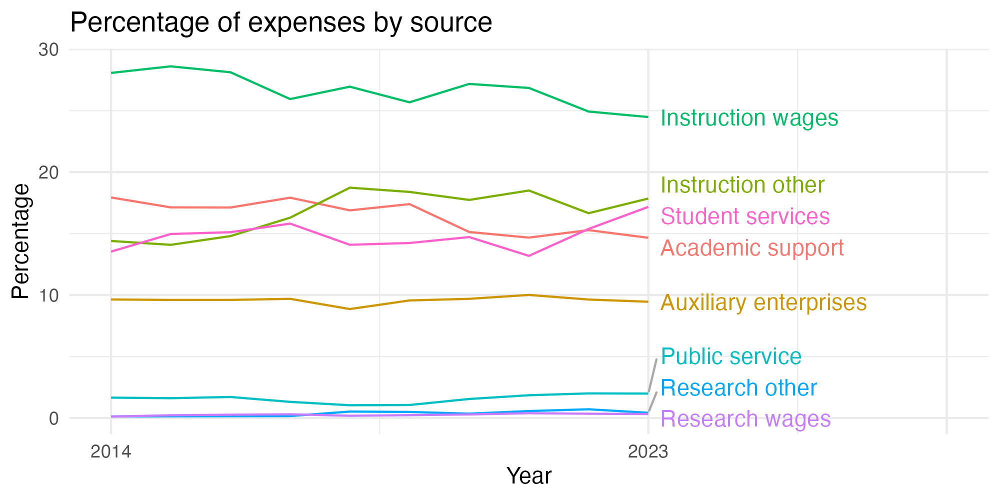 Line plot showing expenses by category over time.