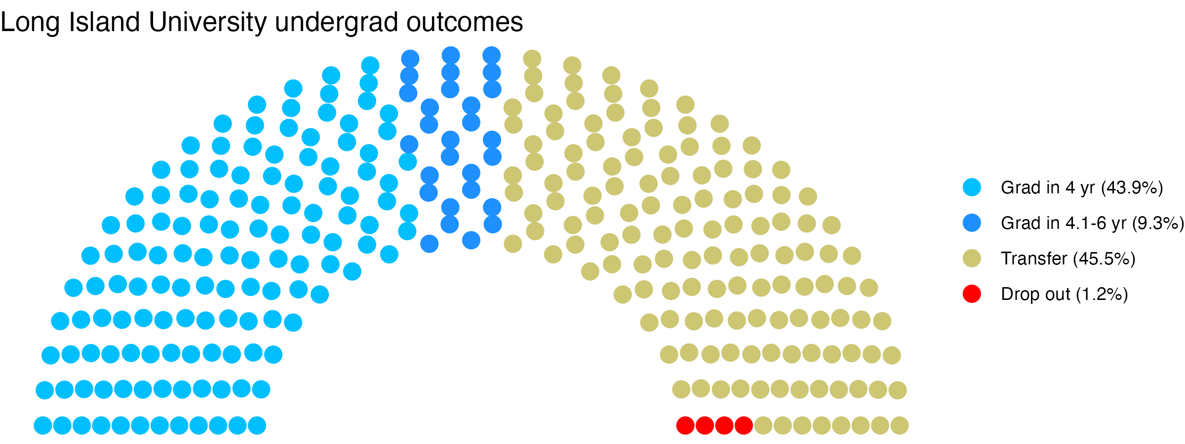 Parliament plot showing the outcomes for full time undergraduates