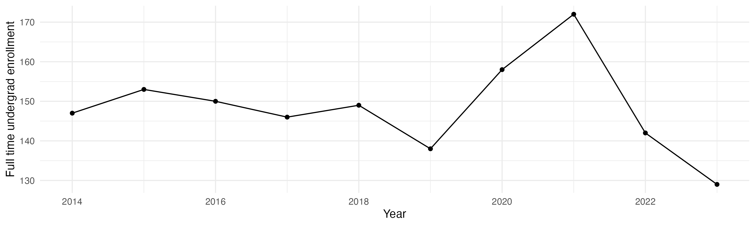 Line plot showing the the full time undergraduate enrollment over time