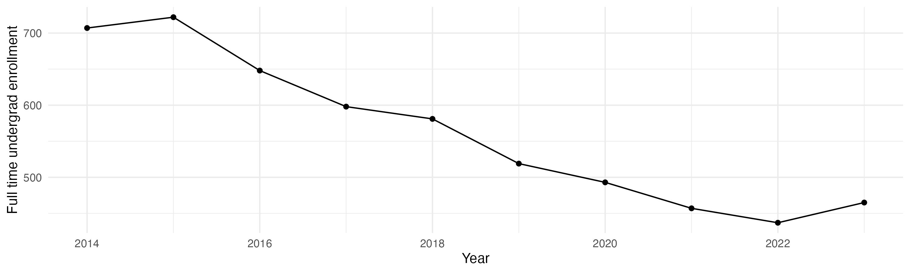Line plot showing the the full time undergraduate enrollment over time