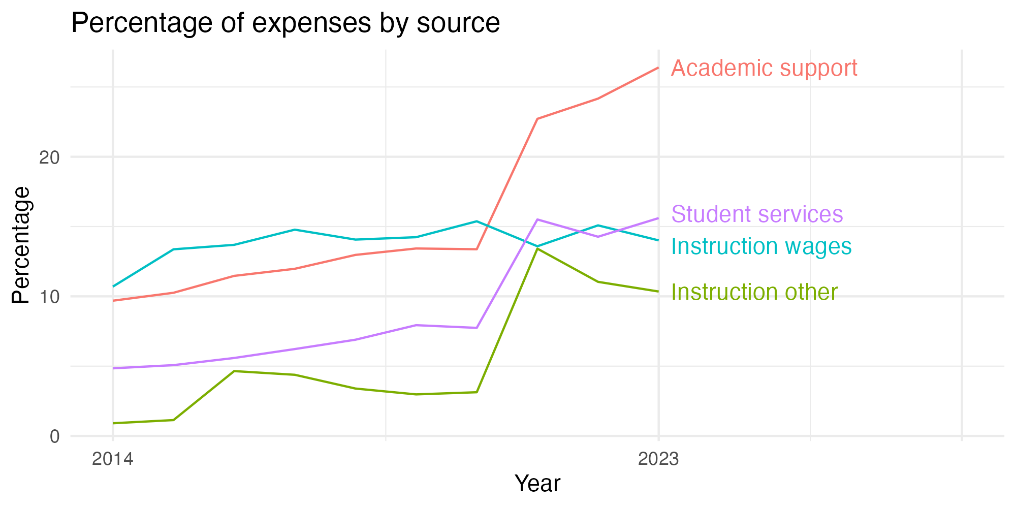 Line plot showing expenses by category over time.