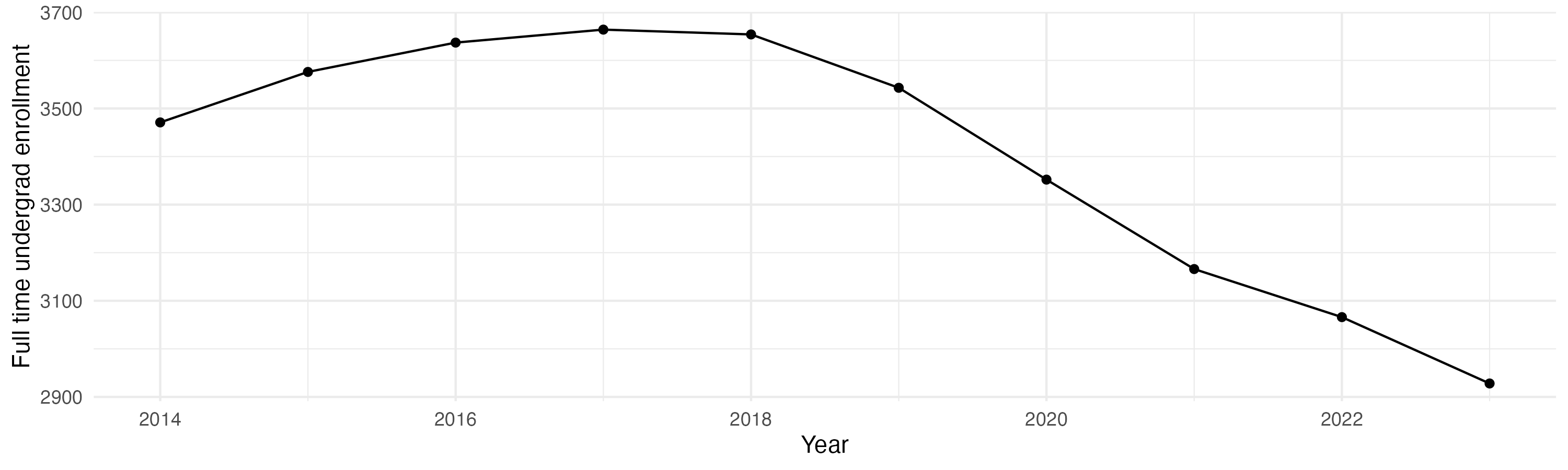 Line plot showing the the full time undergraduate enrollment over time