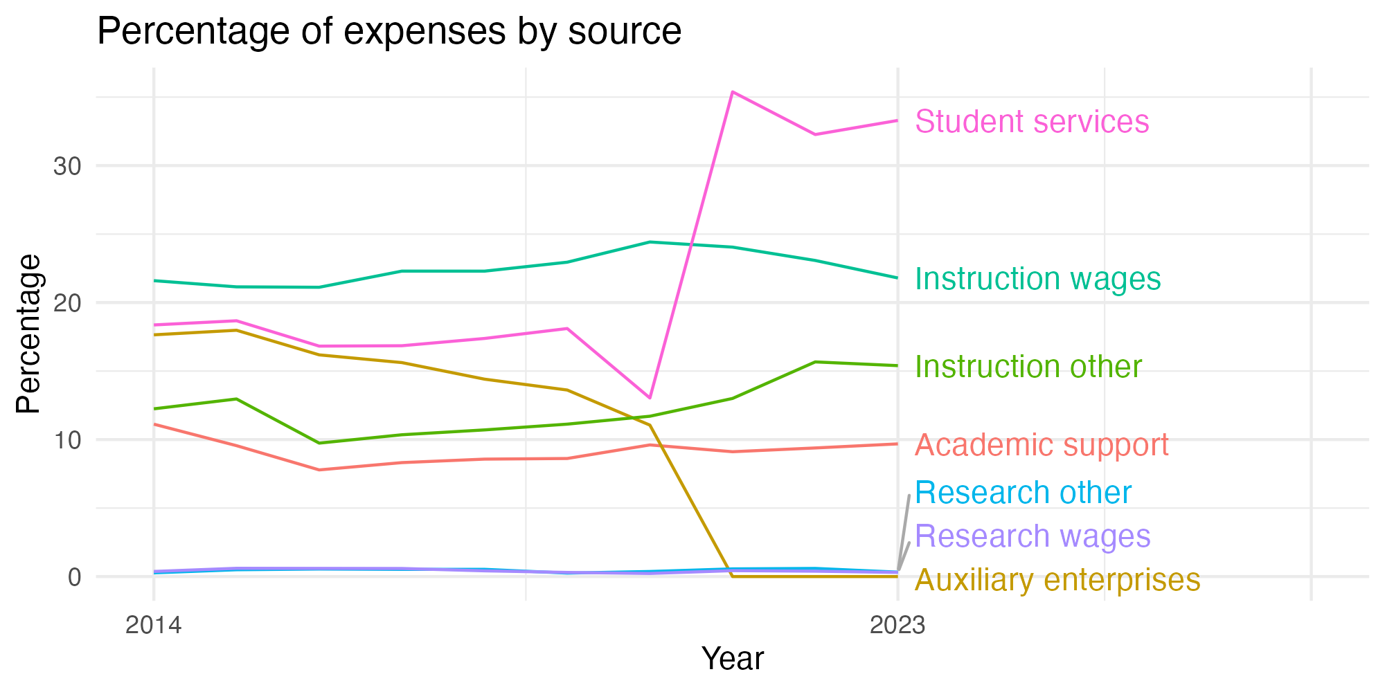 Line plot showing expenses by category over time.