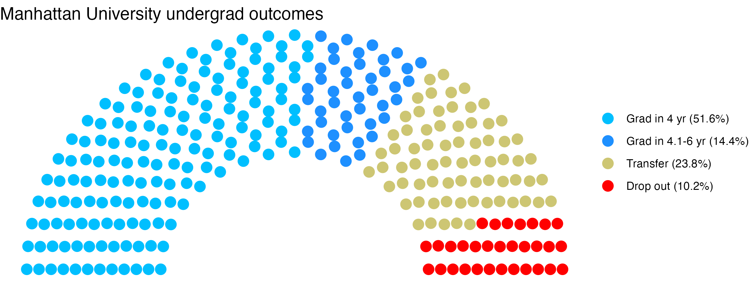 Parliament plot showing the outcomes for full time undergraduates