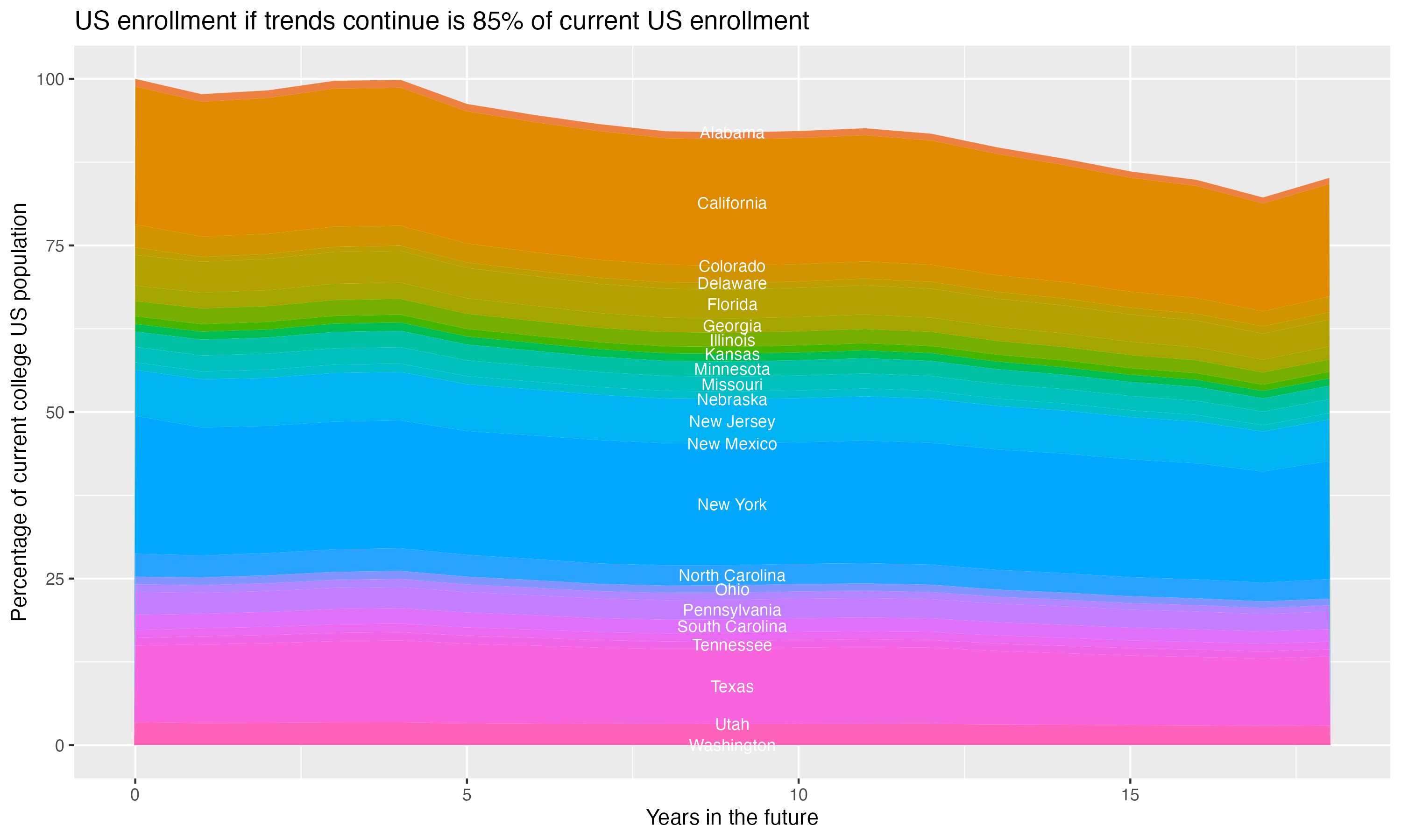 Stacked area plot showing trends if enrollment of 18 year olds per state stay constant; it will be 85percent of the current population.