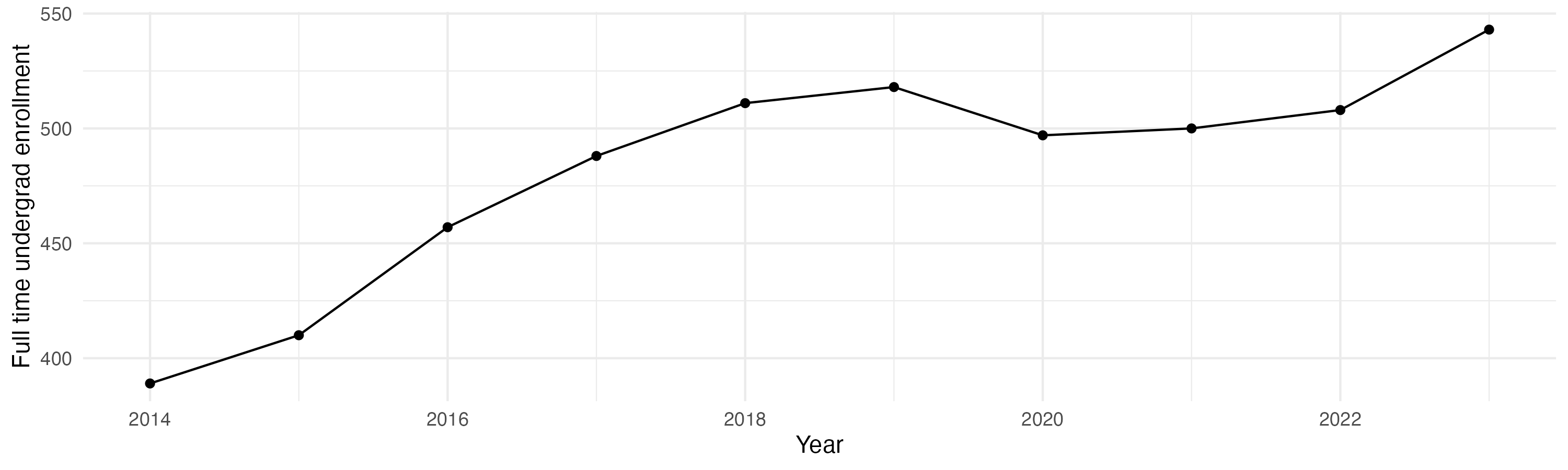 Line plot showing the the full time undergraduate enrollment over time