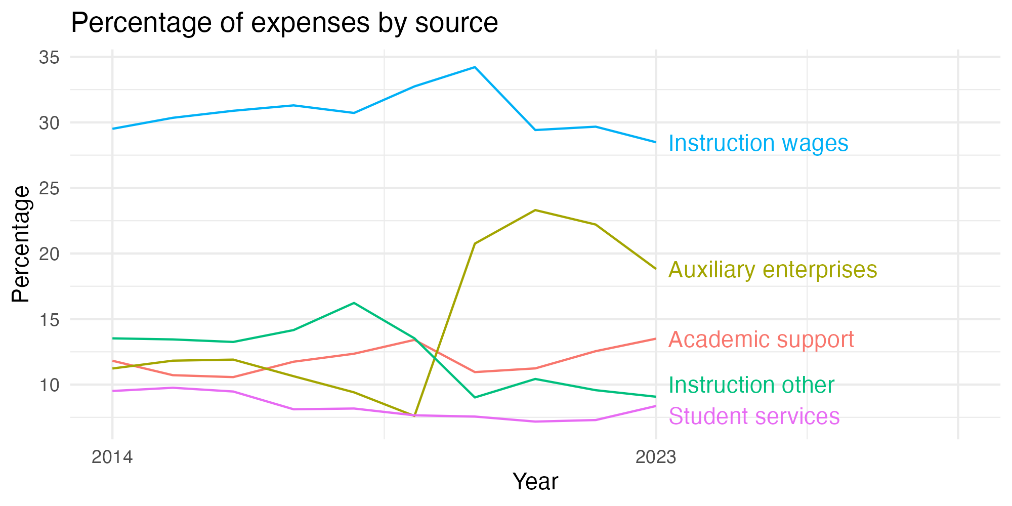 Line plot showing expenses by category over time.
