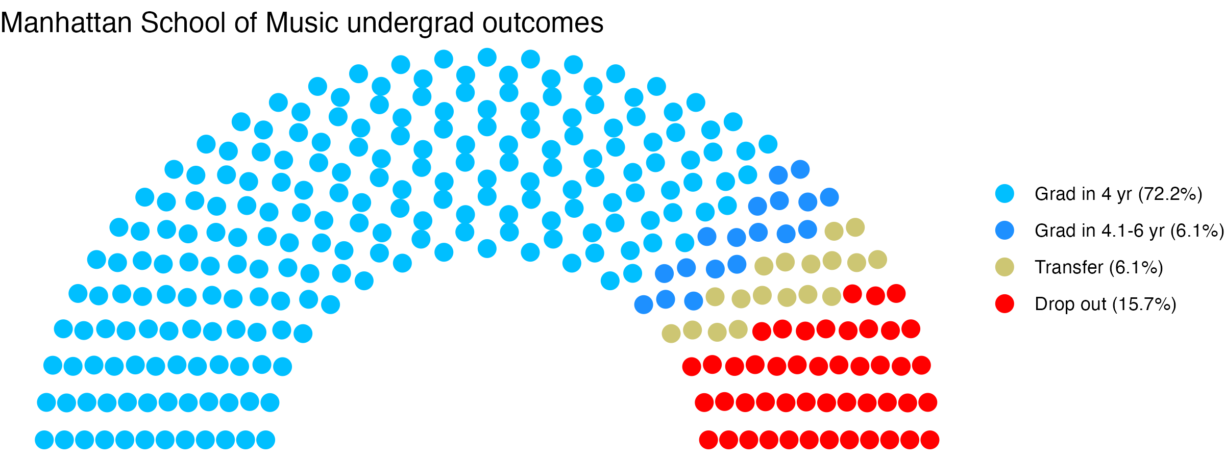 Parliament plot showing the outcomes for full time undergraduates