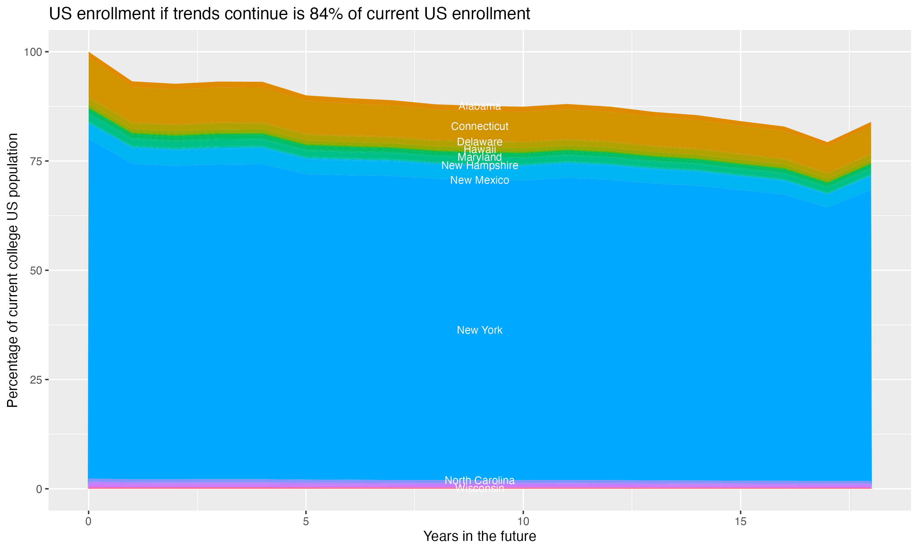 Stacked area plot showing trends if enrollment of 18 year olds per state stay constant; it will be 84percent of the current population.