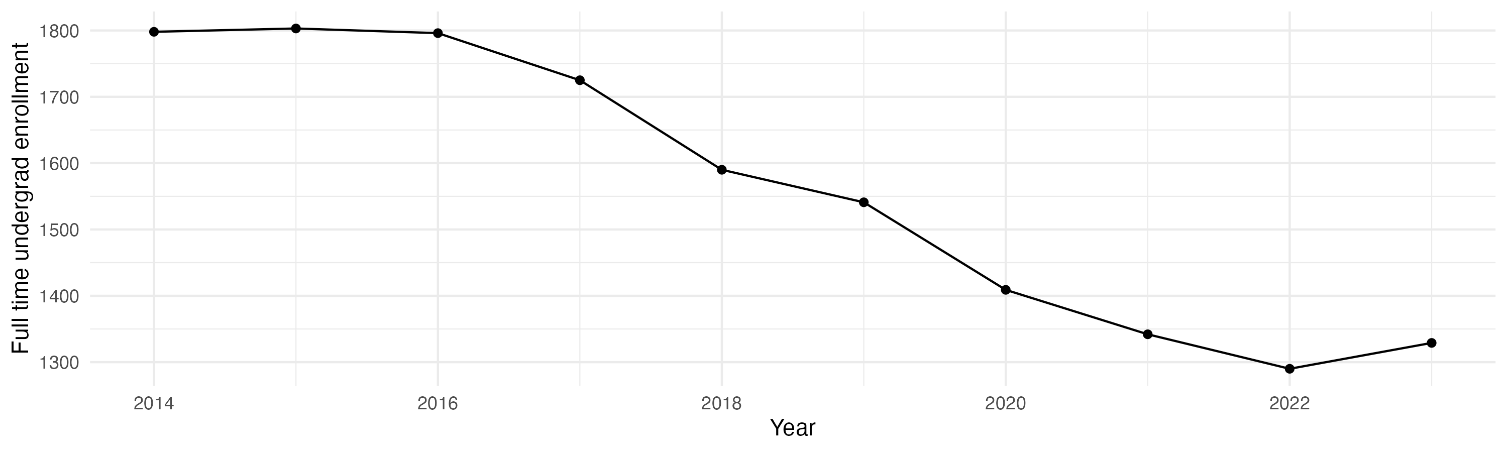 Line plot showing the the full time undergraduate enrollment over time