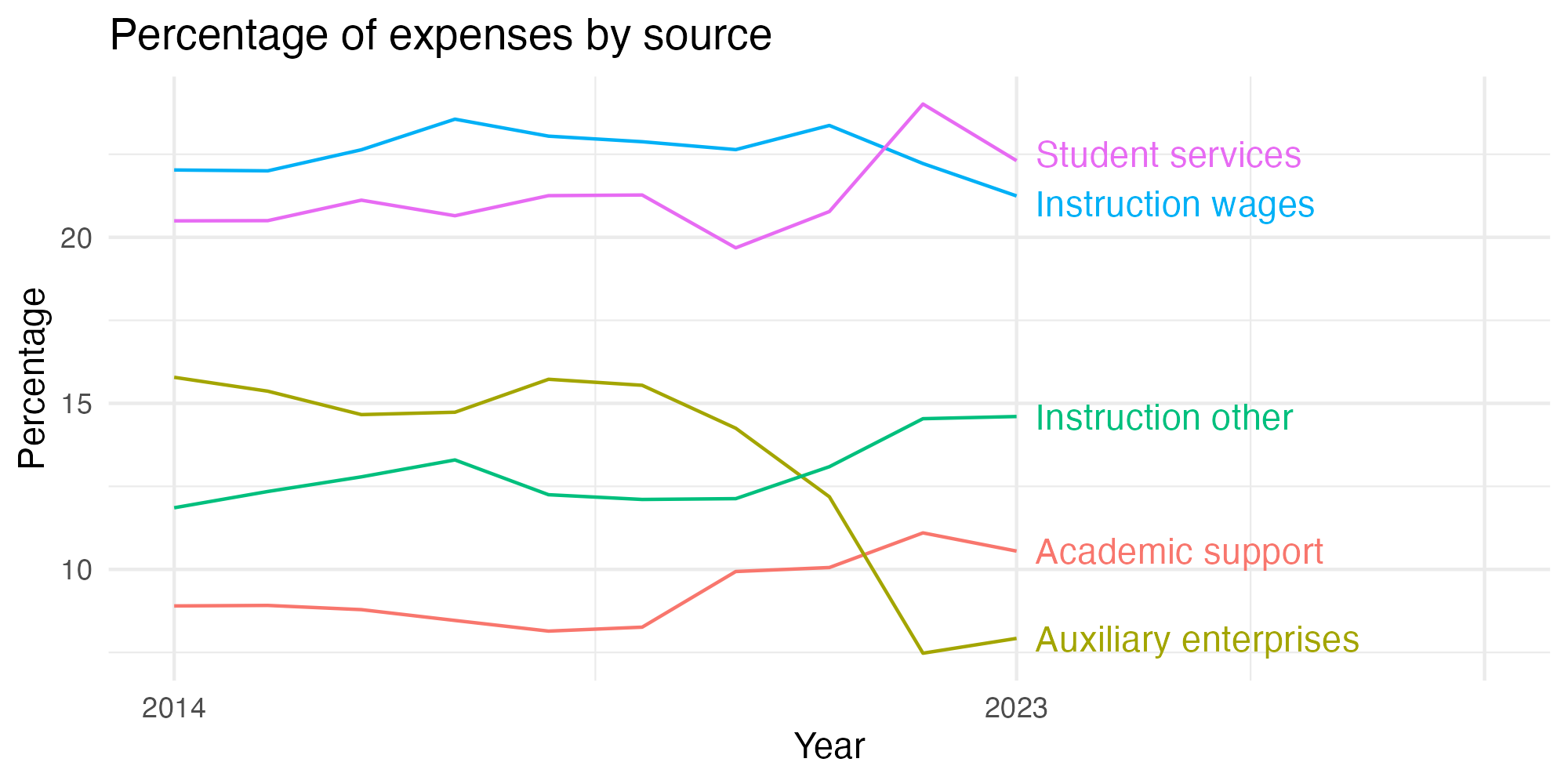 Line plot showing expenses by category over time.