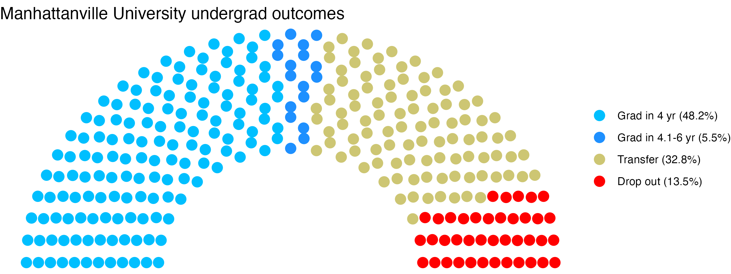 Parliament plot showing the outcomes for full time undergraduates