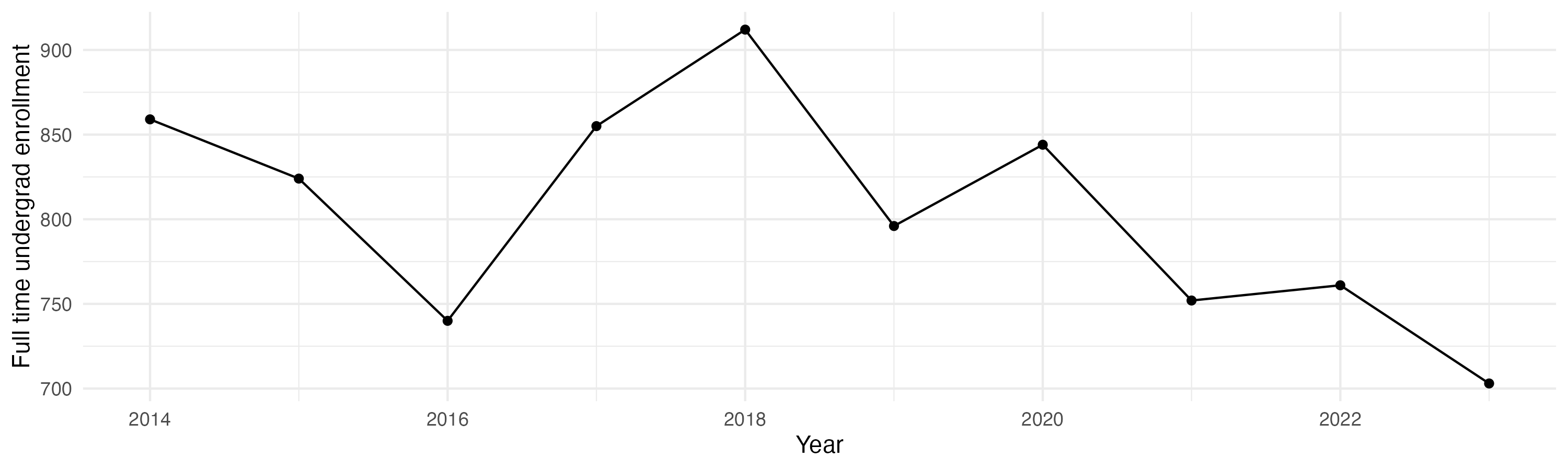 Line plot showing the the full time undergraduate enrollment over time