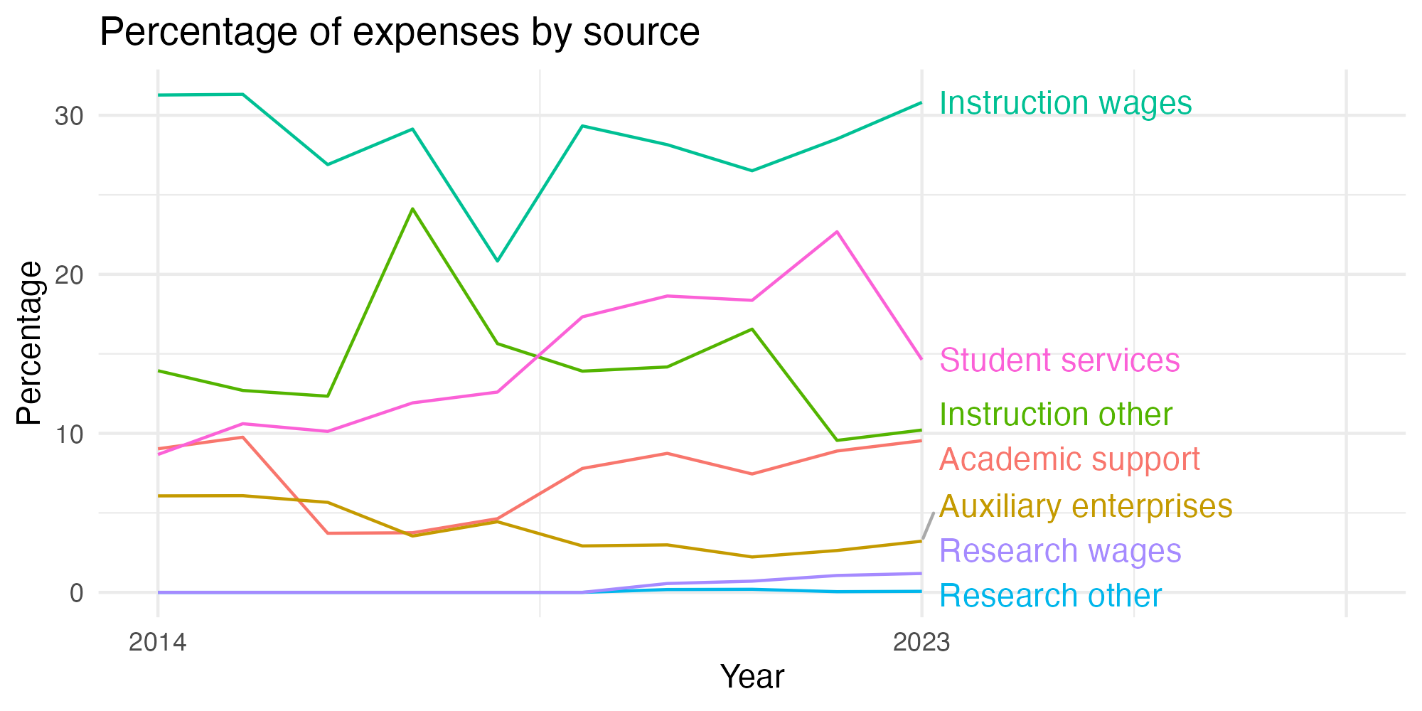 Line plot showing expenses by category over time.