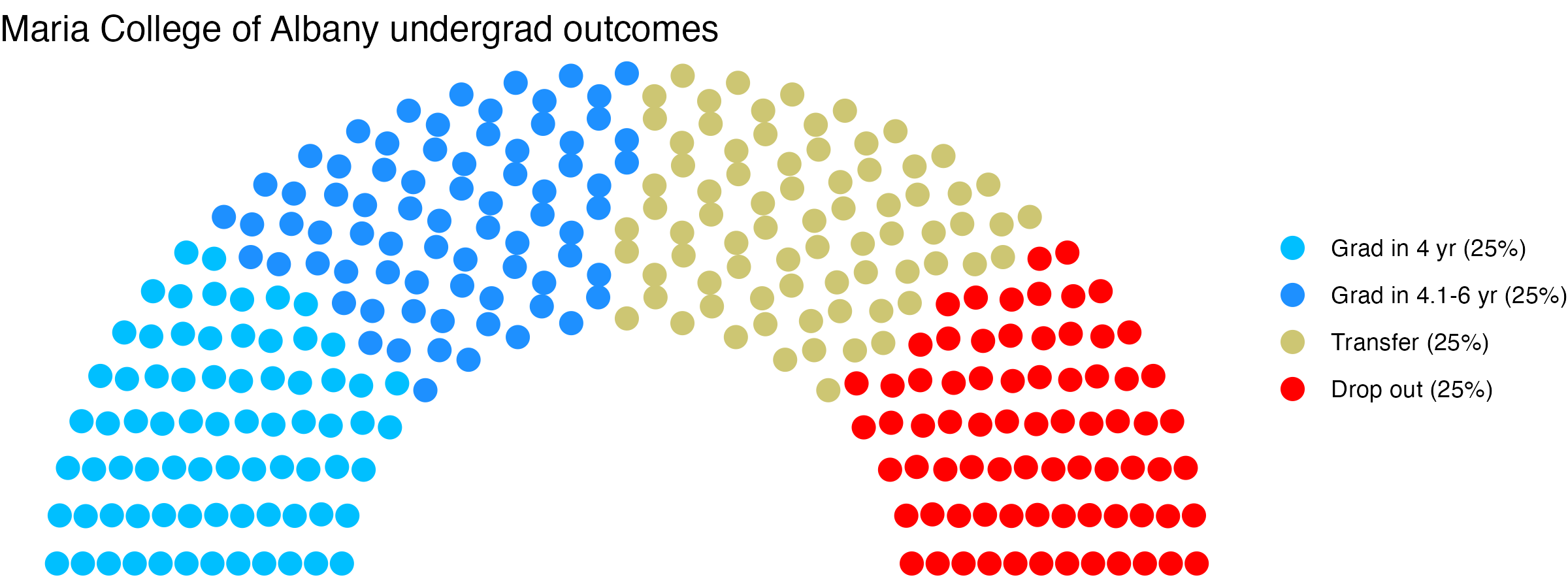 Parliament plot showing the outcomes for full time undergraduates
