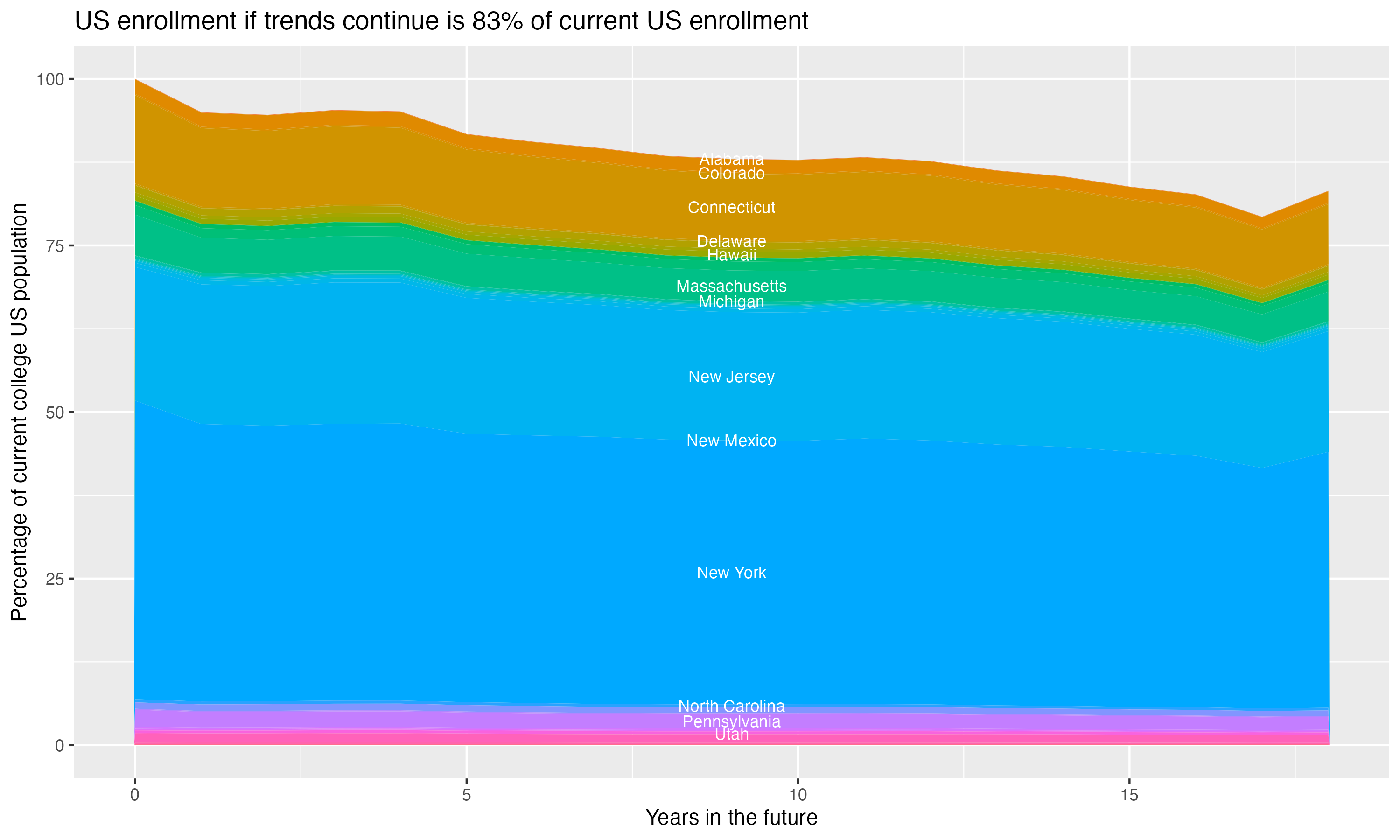 Stacked area plot showing trends if enrollment of 18 year olds per state stay constant; it will be 83percent of the current population.
