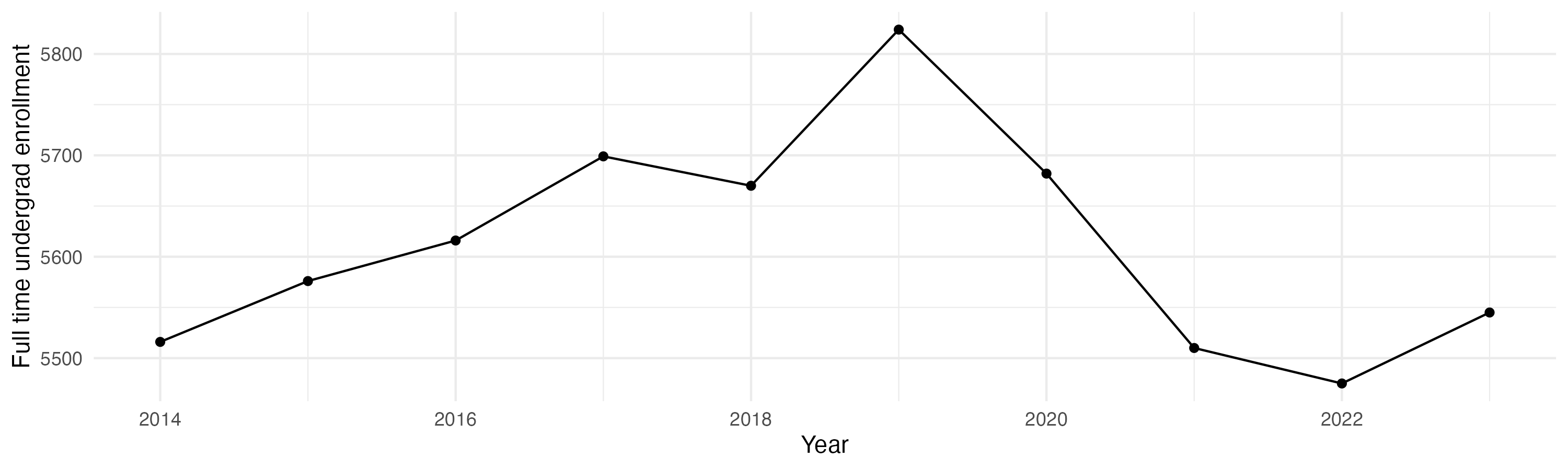 Line plot showing the the full time undergraduate enrollment over time