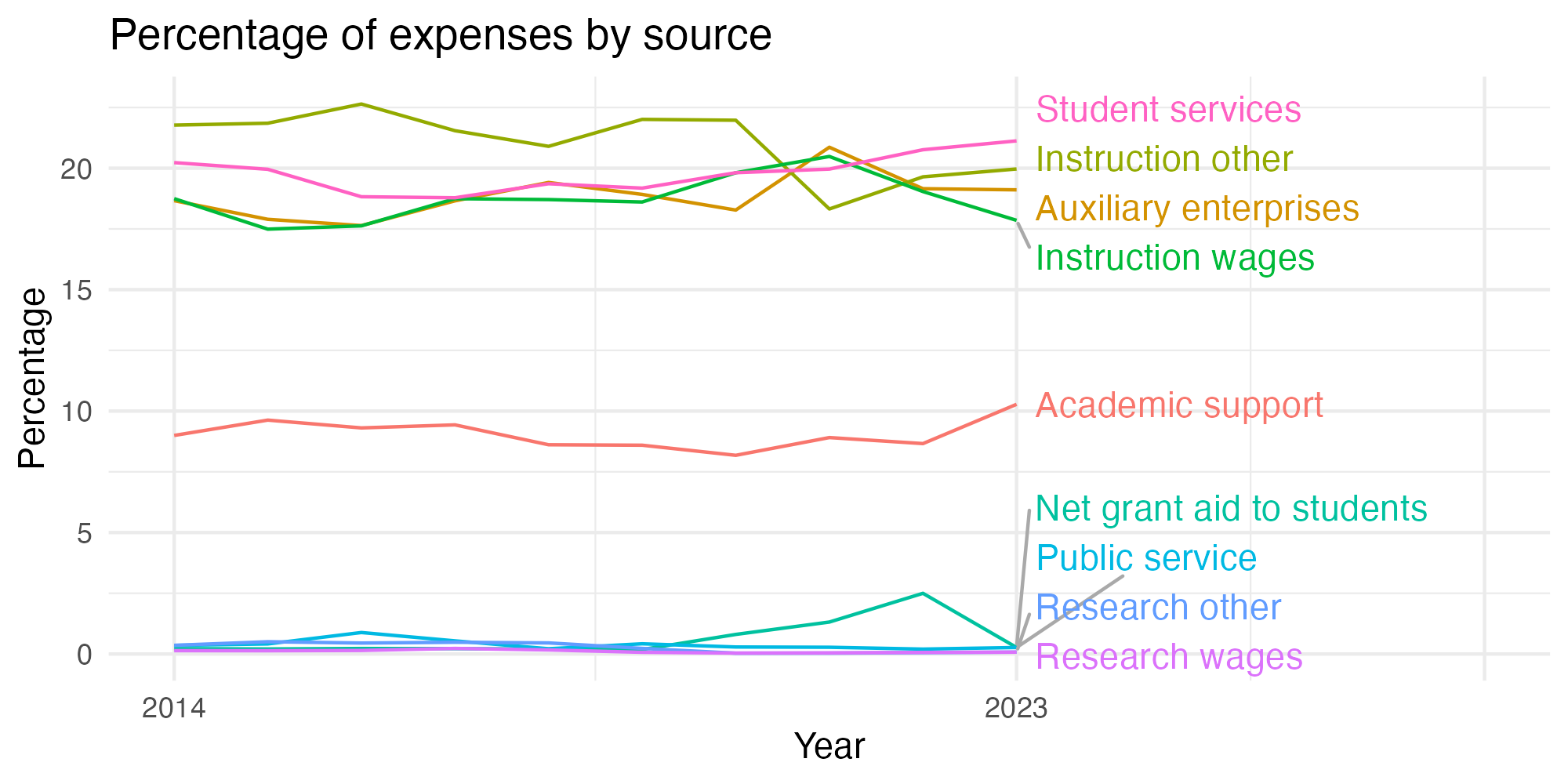 Line plot showing expenses by category over time.