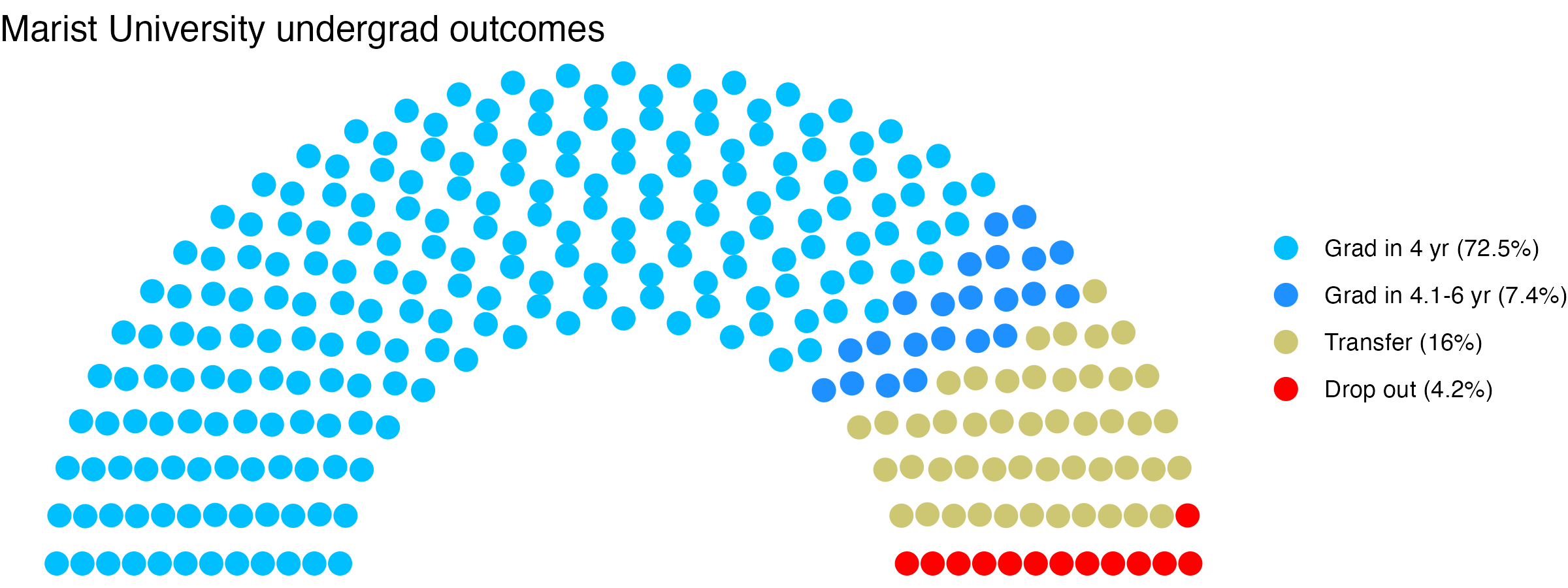 Parliament plot showing the outcomes for full time undergraduates