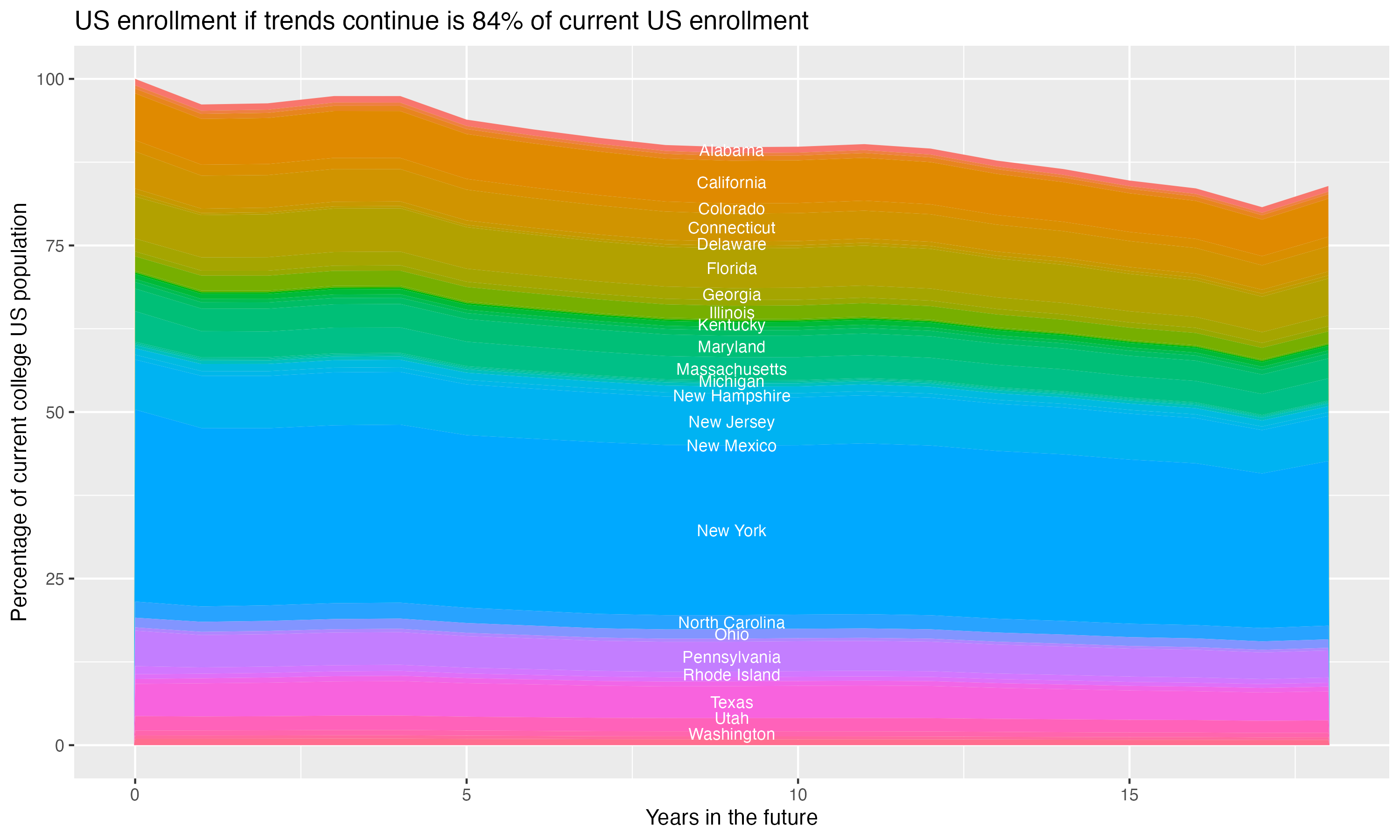 Stacked area plot showing trends if enrollment of 18 year olds per state stay constant; it will be 84percent of the current population.