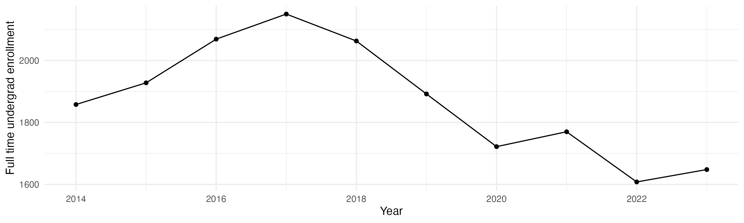 Line plot showing the the full time undergraduate enrollment over time