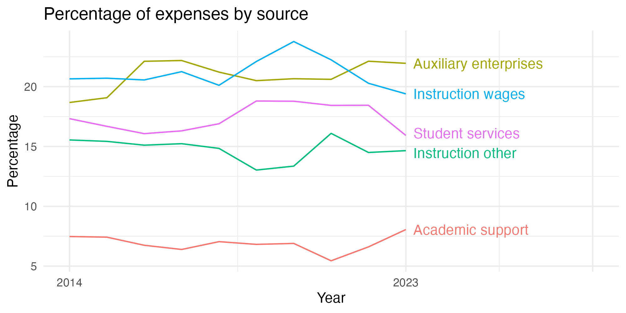 Line plot showing expenses by category over time.