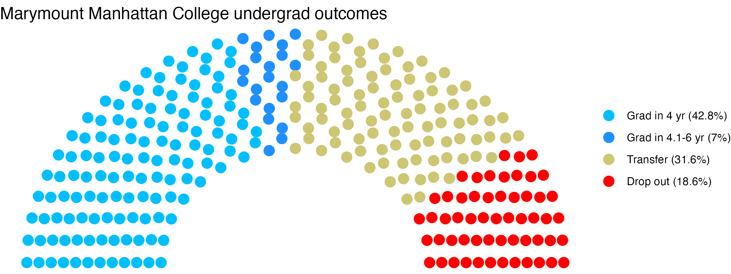 Parliament plot showing the outcomes for full time undergraduates