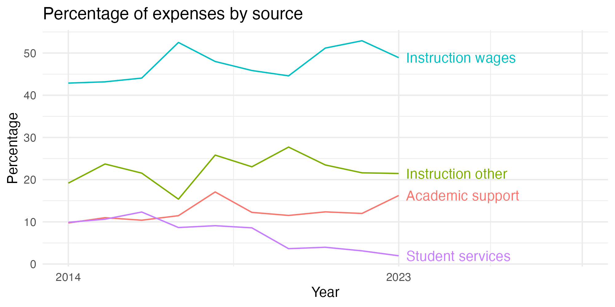 Line plot showing expenses by category over time.