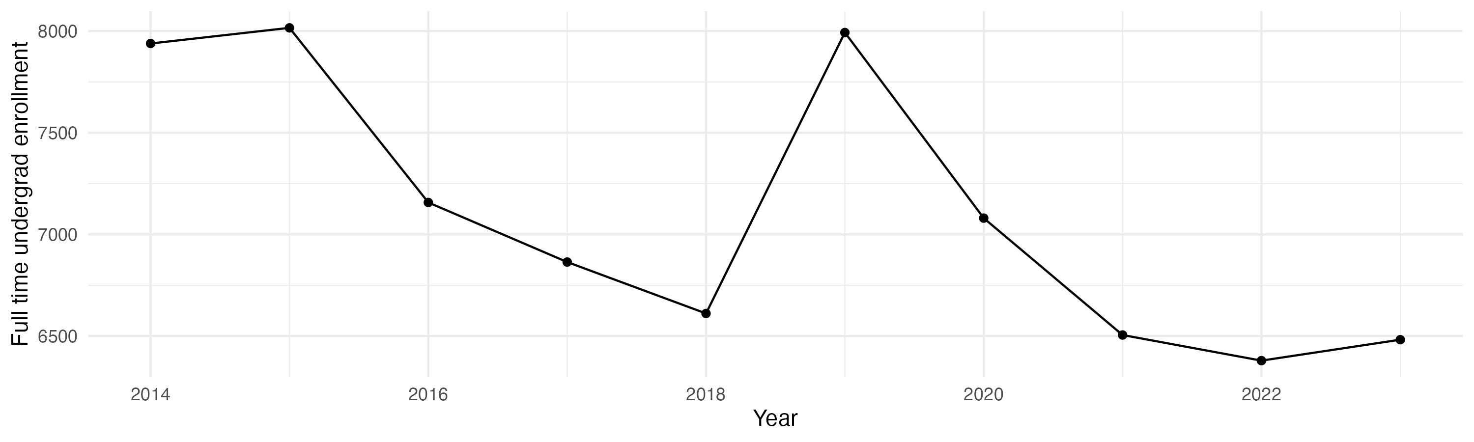 Line plot showing the the full time undergraduate enrollment over time