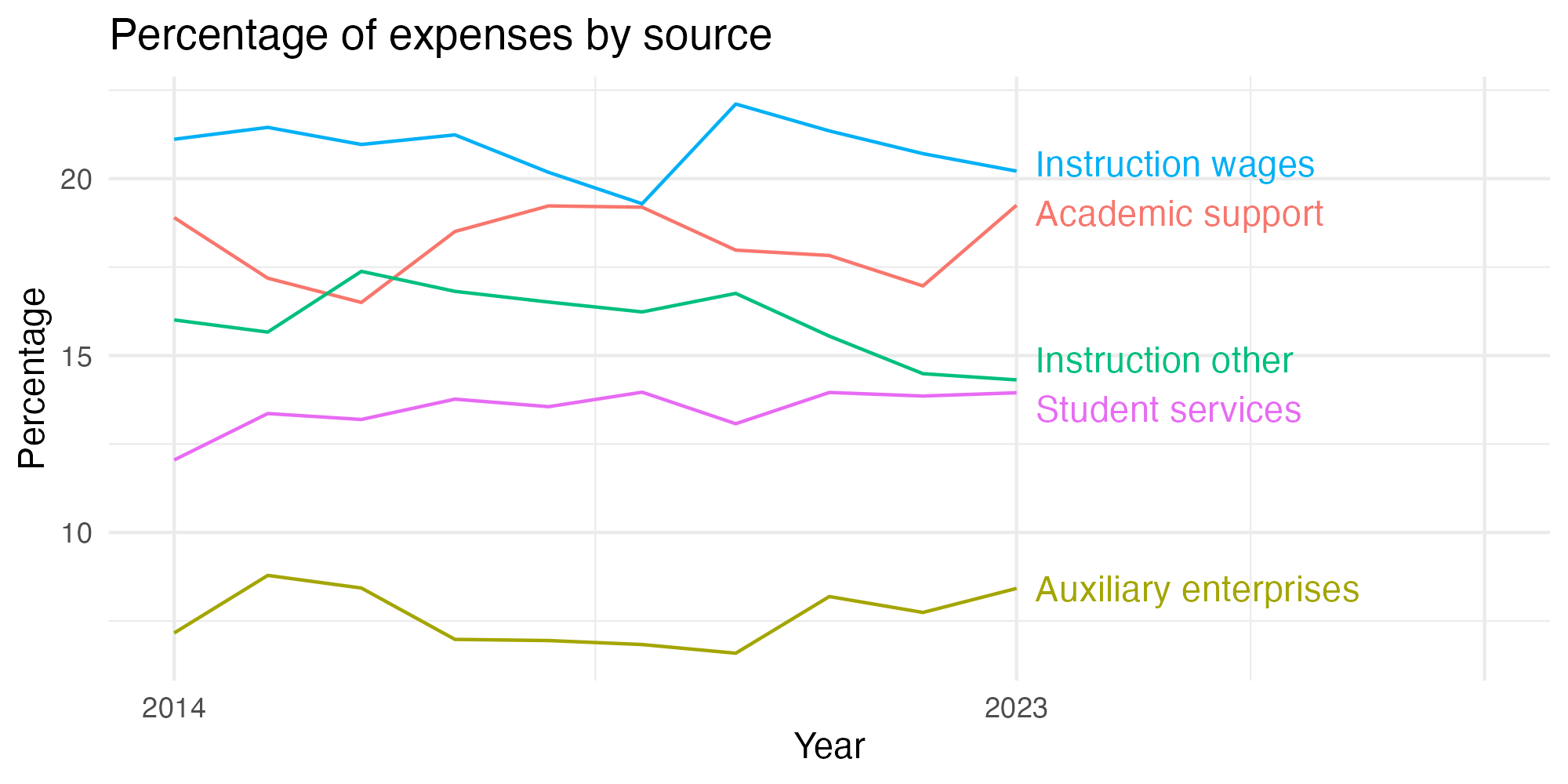 Line plot showing expenses by category over time.