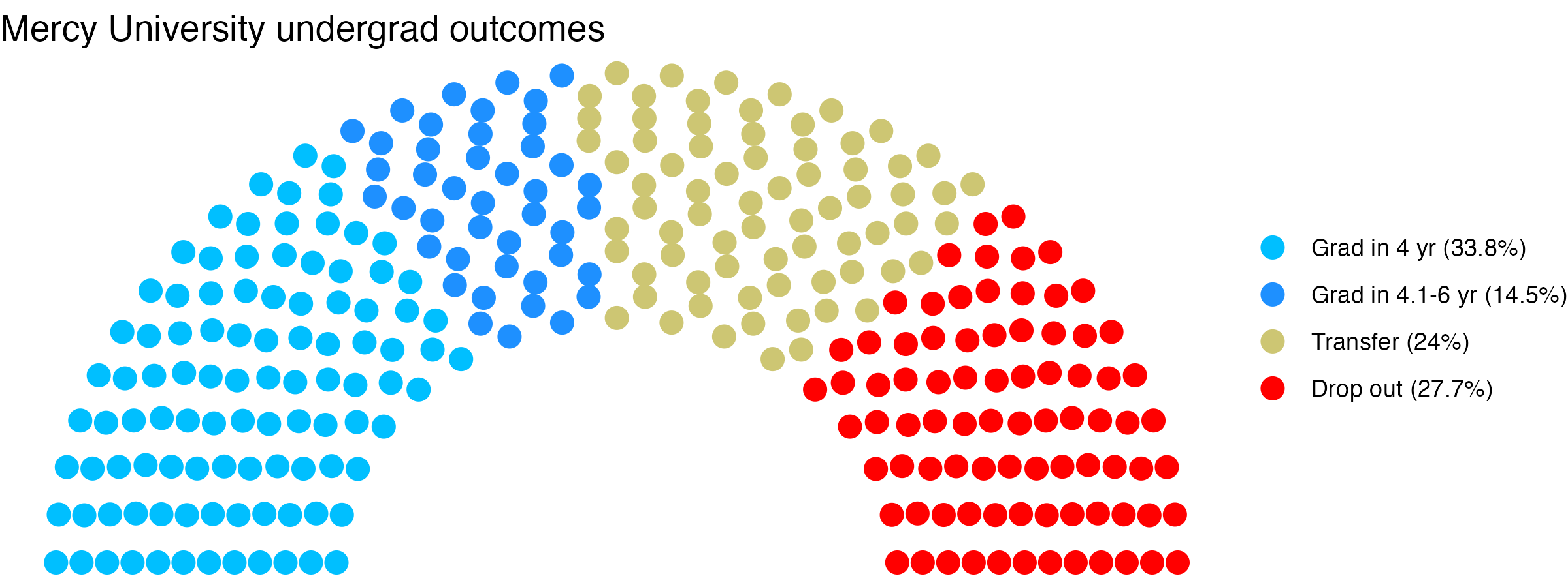 Parliament plot showing the outcomes for full time undergraduates
