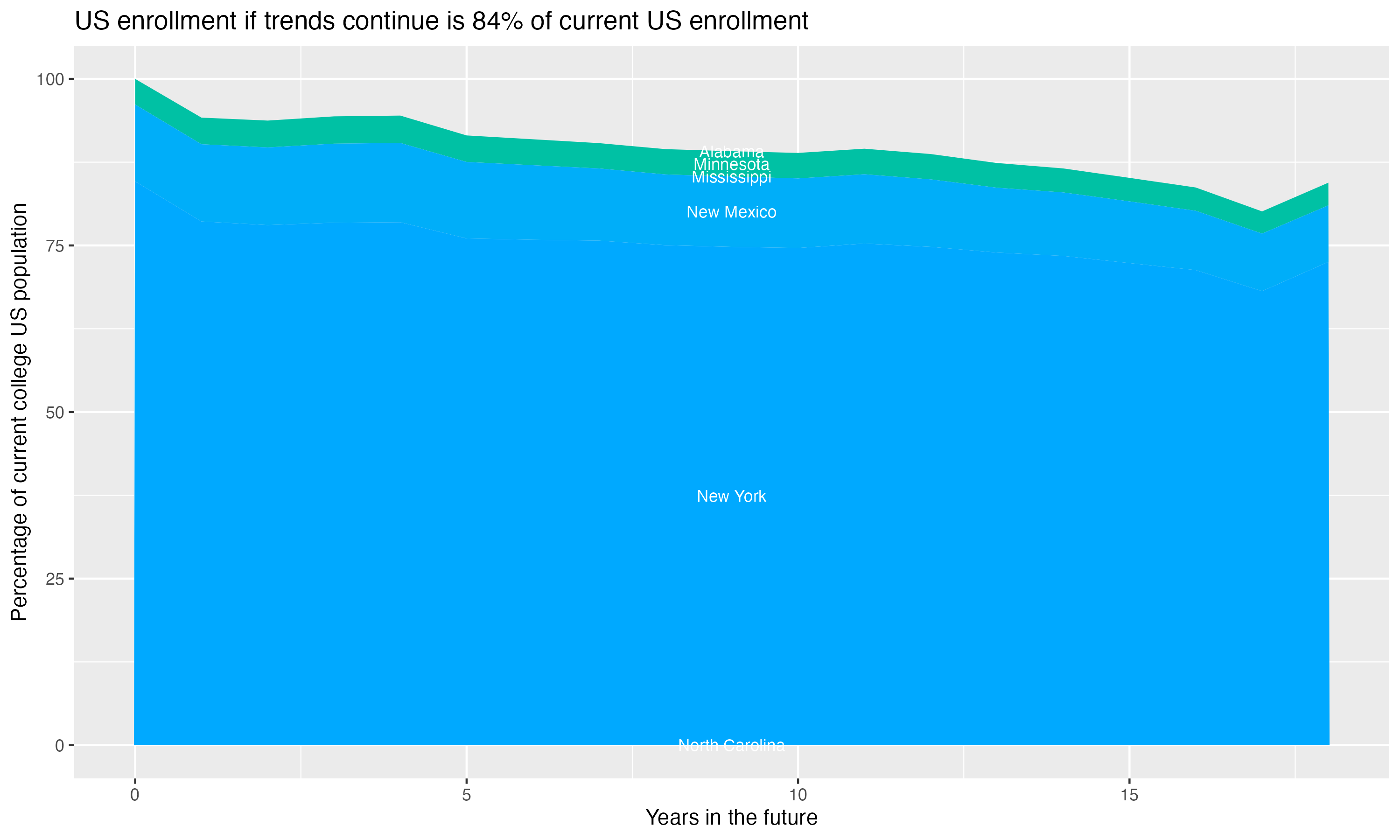 Stacked area plot showing trends if enrollment of 18 year olds per state stay constant; it will be 84percent of the current population.
