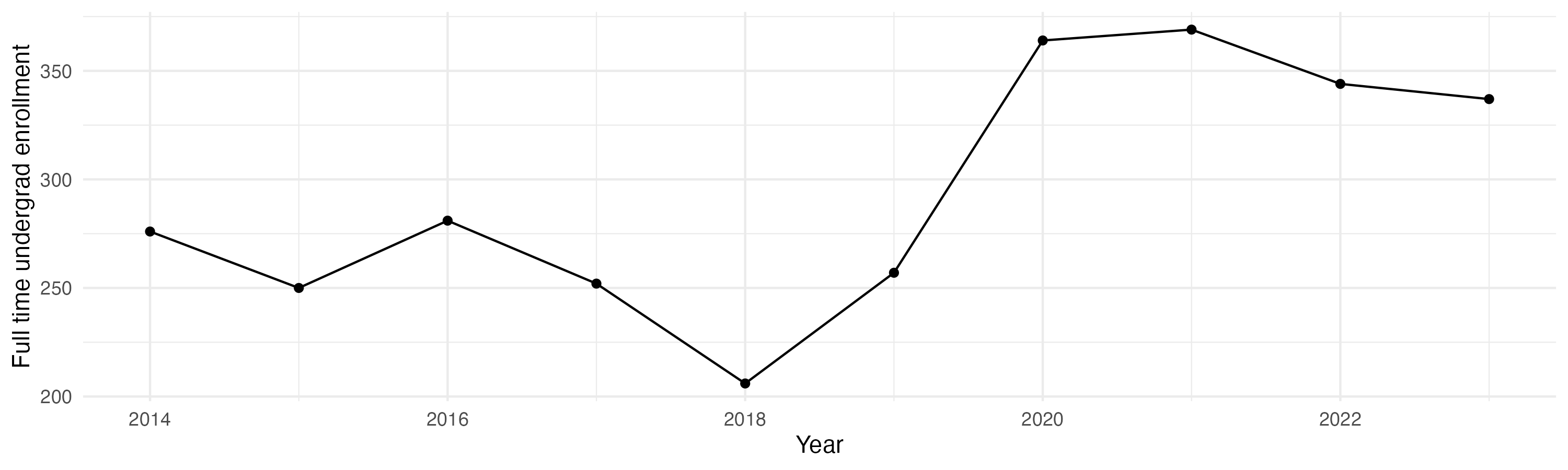 Line plot showing the the full time undergraduate enrollment over time