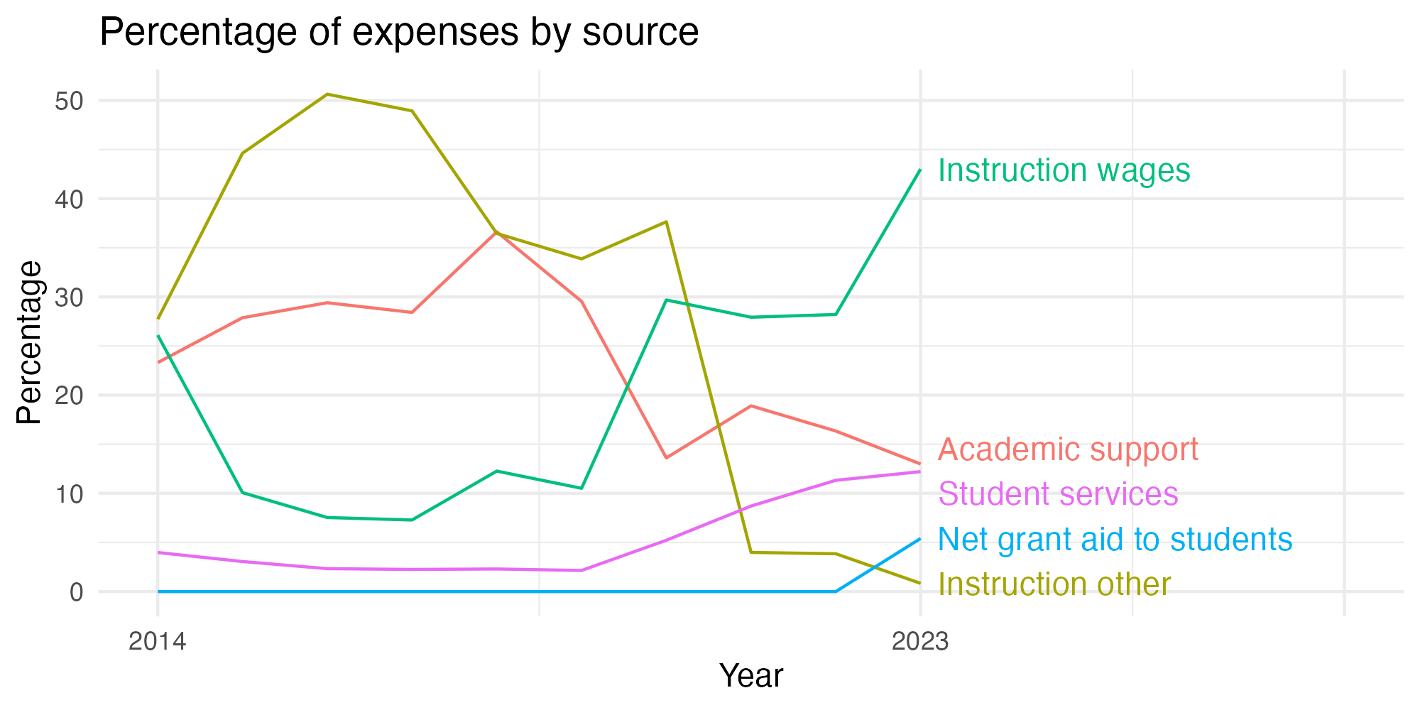 Line plot showing expenses by category over time.