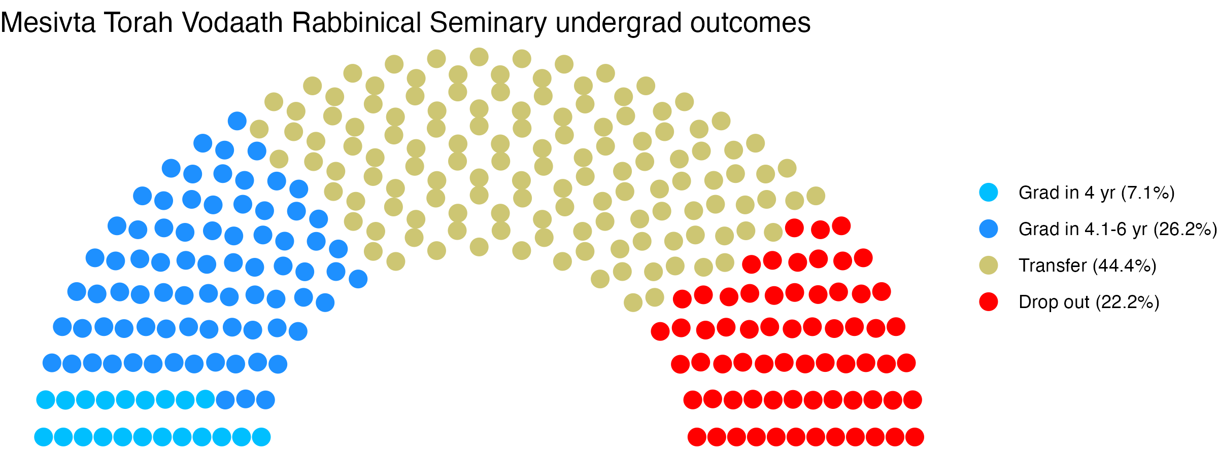 Parliament plot showing the outcomes for full time undergraduates